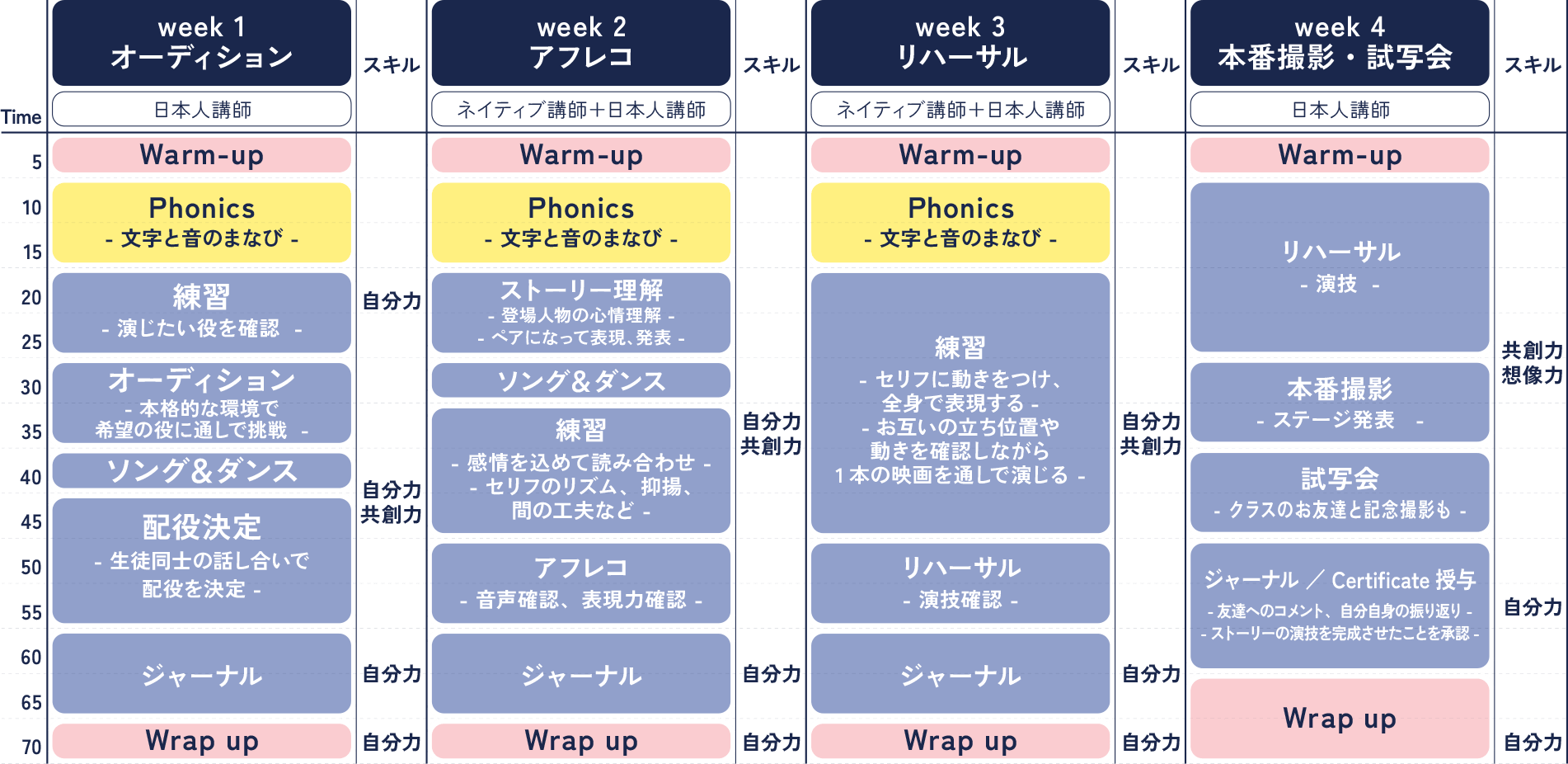 week 1 オーディション 日本人講師 スキル week 2 アフレコ ネイティブ講師＋日本人講師 スキル week 3 リハーサル ネイティブ講師＋日本人講師 スキル week 4 本番撮影・試写会 日本人講師 スキル Time 5 10 15 20 25 30 35 40 45 50 55 60 65 70 Warm-up Phonics - 文字と音のまなび - 練習 - 演じたい役を確認 - オーディション - 本格的な環境で希望の役に通しで挑戦 - ソング＆ダンス 配役決定 - 生徒同士の話し合いで配役を決定 - ジャーナル Wrap up 自分力 自分力 共創力 自分力 自分力 Warm-up Phonics - 文字と音のまなび - ストーリー理解 - 登場人物の心情理解 - - ペアになって表現、発表 - ソング＆ダンス 練習 - 感情を込めて読み合わせ - - セリフのリズム、抑揚、間の工夫など - アフレコ - 音声確認、表現力確認 - ジャーナル Wrap up 自分力 共創力 自分力 自分力 Warm-up Phonics - 文字と音のまなび - 練習 - セリフに動きをつけ、全身で表現する - - お互いの立ち位置や動きを確認しながら1本の映画を通して演じる - リハーサル - 演技確認 - ジャーナル Wrap up 自分力 共創力 自分力 自分力 Warm-up リハーサル - 演技 - 本番撮影 - ステージ発表 - 試写会 - クラスのお友達と記念撮影も - ジャーナル ／ Certificate 授与 - 友達へのコメント、自分自身の振り返り - - ストーリーの演技を完成させたことを承認 - Wrap up 共創力 想像力 自分力 自分力