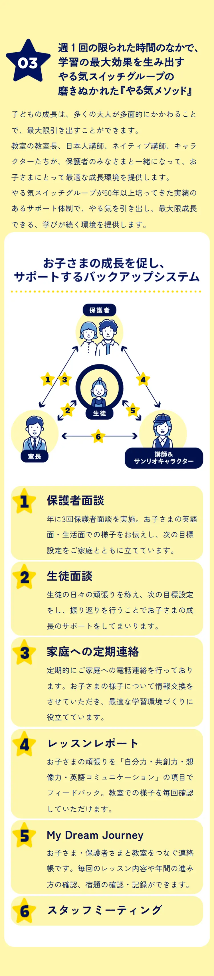 03 週1回の限られた時間のなかで、学習の最大効果を生み出すやる気スイッチグループの磨きぬかれた『やる気メソッド』 子どもの成長は、多くの大人が多面にかかわることで、最大限引き出すことができます。 教室の教室長、日本人講師、ネイティブ講師、キャラクターたちが、保護者のみなさまと一緒になって、お子さまにとって最適な成長環境を提供します。 やる気スイッチグループが50年以上培ってきた実績のあるサポート体制で、やる気を引き出し、最大級成長できる、学びが続く環境を提供します。 お子さまの成長を促し、サポートするバックアップシステム 保護者 1 3 4 2 生徒 5 6 室長 講師&サンリオキャラクター 1 保護者面談 年に3回保護者面談を実施。お子さまの英語面・生活面での様子をお伝えし、次の目標設定をご家庭とともに立てています。 2 生徒面談 生徒の日々の頑張りを称え、次の目標設定をし、振り返りを行うことでお子さまの成長のサポートをしてまいります。 3 家庭への定期連絡 定期的にご家庭への電話連絡を行っております。お子さまの様子について情報交換をさせていただき、最適な学習環境づくりに役立てています。 4 レッスンレポート お子さまの頑張りを「自分力・共創力・想像力・英語コミュニケーション」の項目でフィードバック。教室での様子を毎回確認していただけます。 5 My Dream Journey お子さま・保護者さまと教室をつなぐ連絡帳です。毎回のレッスン内容や年間の進み方の確認、宿題の確認・記録ができます。 6 スタッフミーティング