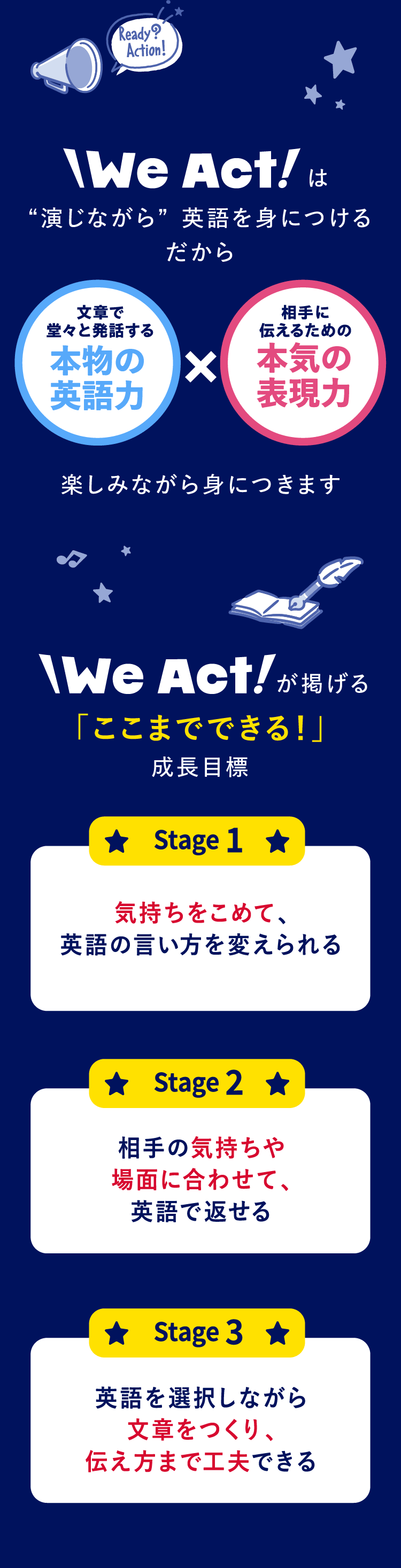 Ready? Action! We Act! は “演じながら” 英語を身につける だから 文章で堂々と発話する 本物の英語力 × 相手に伝えるための 本気の表現力 楽しみながら身につきます　We Act! が掲げる 「ここまでできる！」 成長目標 Stage 1 気持ちをこめて、 英語の言い方を変えられる Stage 2 相手の気持ちや 場面に合わせて、 英語で返せる Stage 3 英語を選択しながら 文章をつくり、 伝え方まで工夫できる