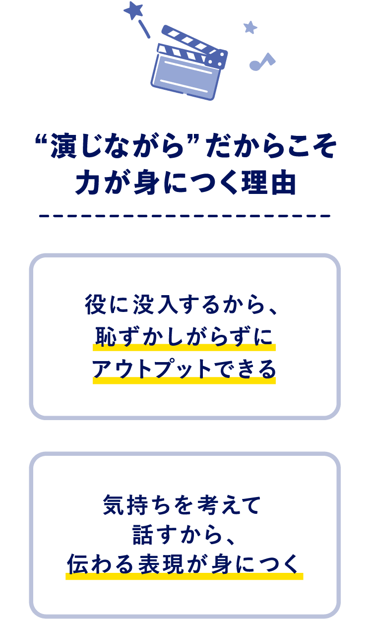 “演じながら” だからこそ力が身につく理由  役に没入するから、 恥ずかしがらずに アウトプットできる  気持ちを考えて話すから、伝わる表現が身につく
