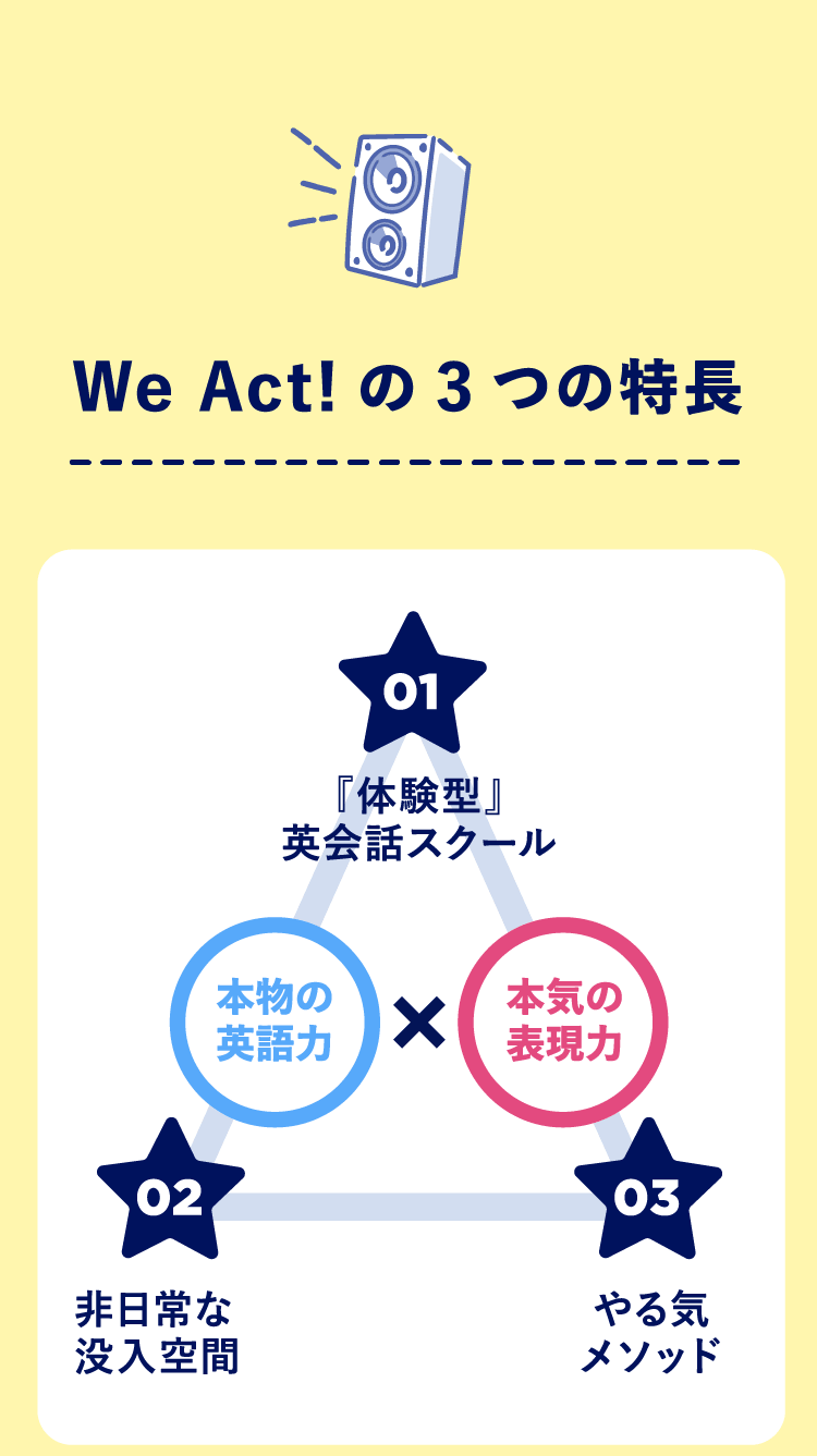 WeAct!の3つの特長 01 『体験型』英会話スクール 02 非日常な没入空間 03 やる気メソッド　本物の英語力 × 本気の表現力