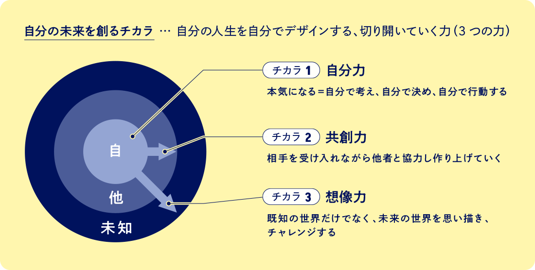 自分の未来を創るチカラ … 自分の人生を自分でデザインする、切り開いていく力（3つの力） チカラ 1 自分力 本気になる＝自分で考え、自分で決め、自分で行動する チカラ 2 共創力 相手を受け入れながら他者と協力し作り上げていく チカラ 3 想像力 既知の世界だけでなく、未来の世界を思い描き、チャレンジする