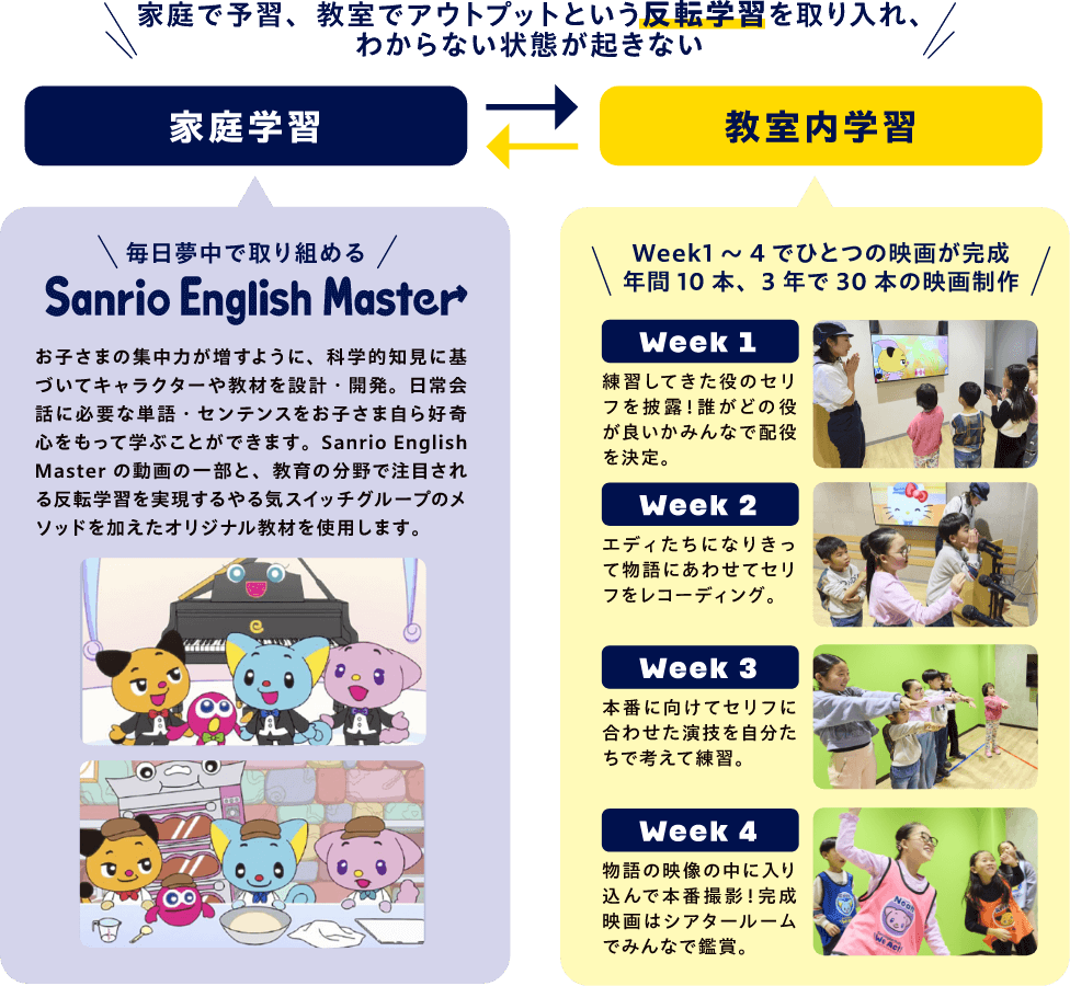 反転学習→家庭学習→教室内学習